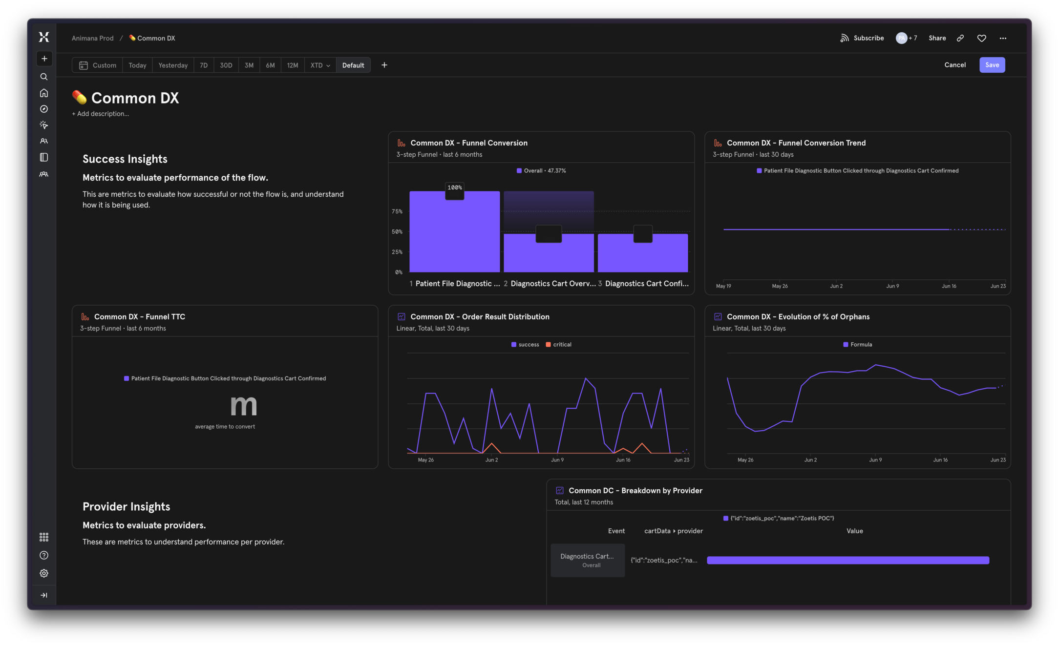 Mixpanel analytics dashboard showing diagnostic platform metrics